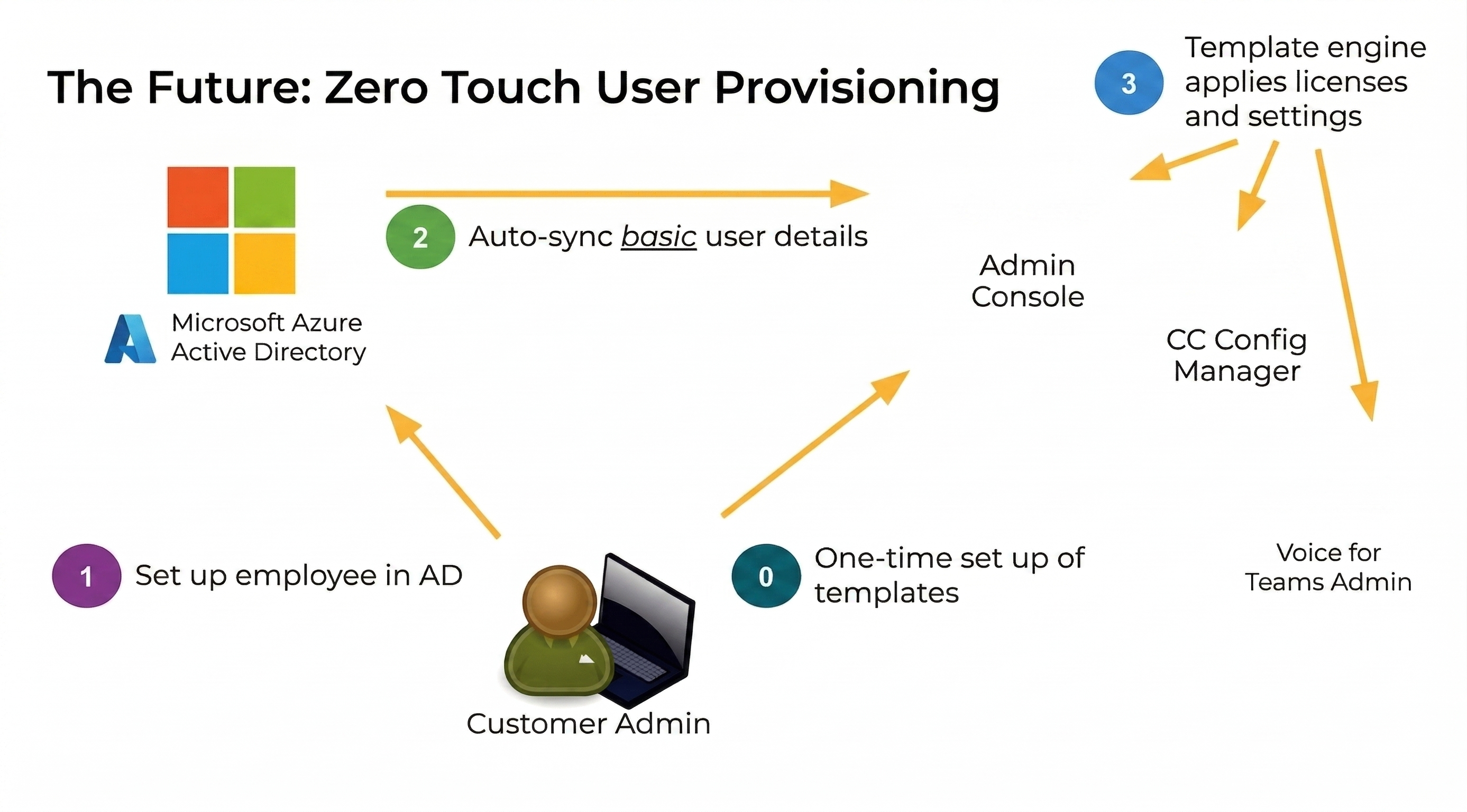 Visioned zero-touch provisioning flow with one-time templates and automated setup